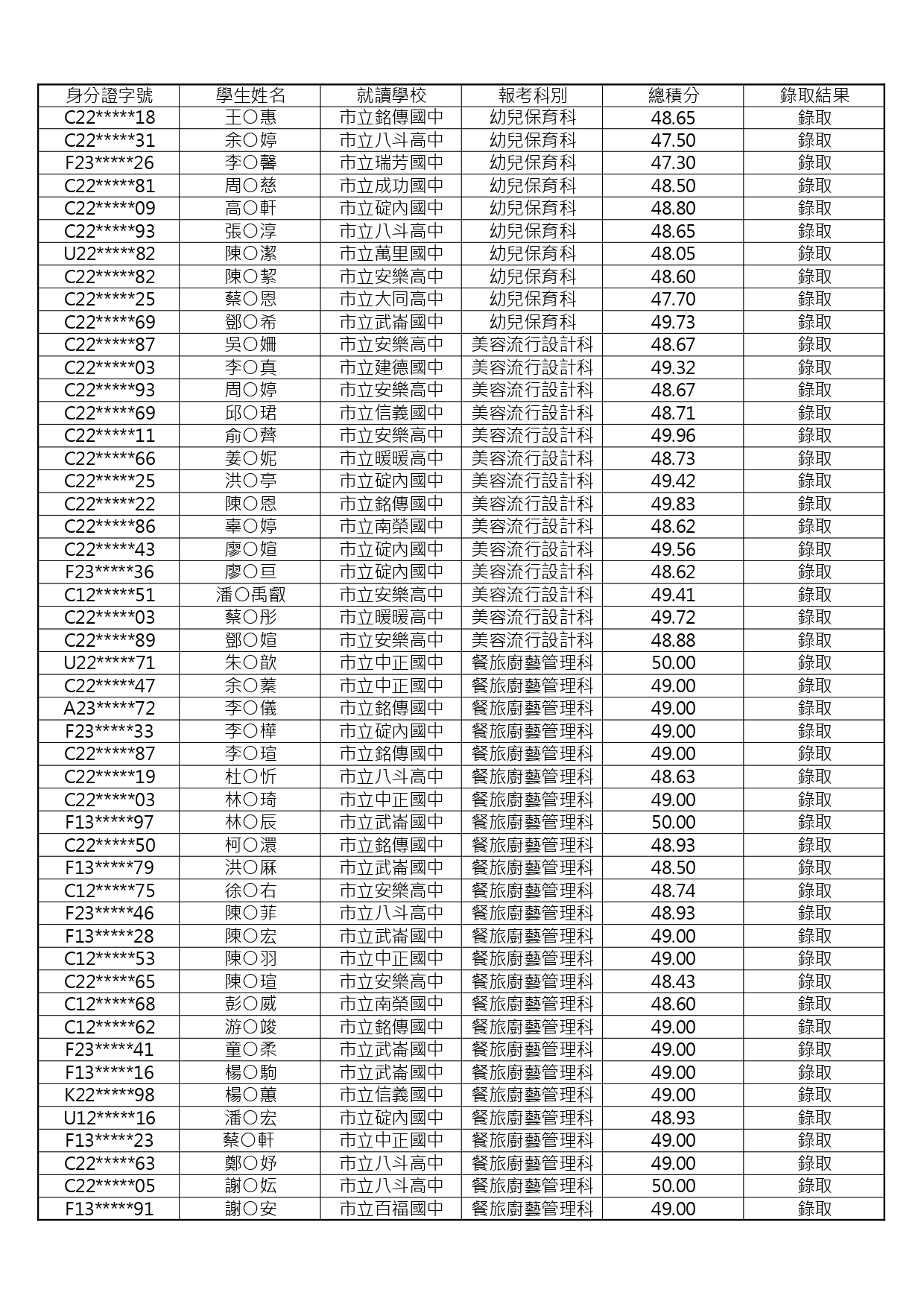 五專完全免試入學單獨招生錄取結果