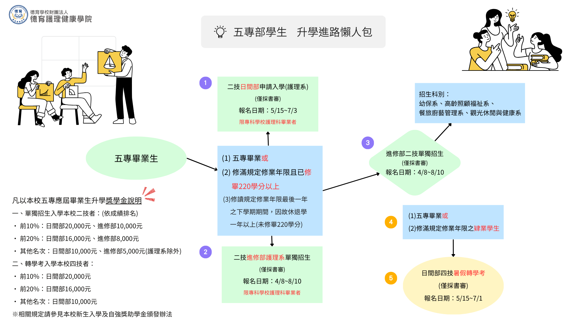 五專部學生升學懶人包